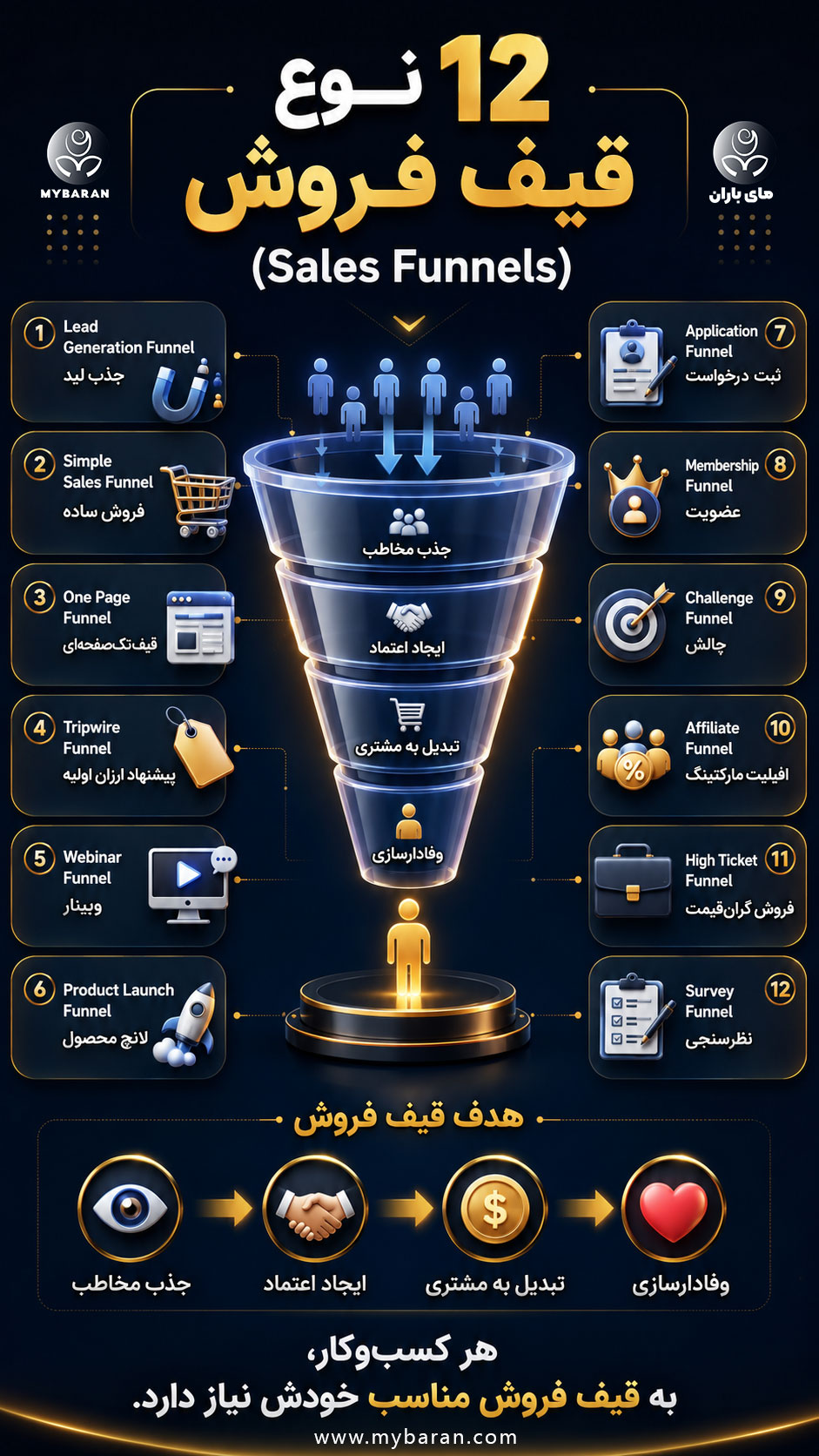 قیف فروش برای دیجیتال مارکتینگ