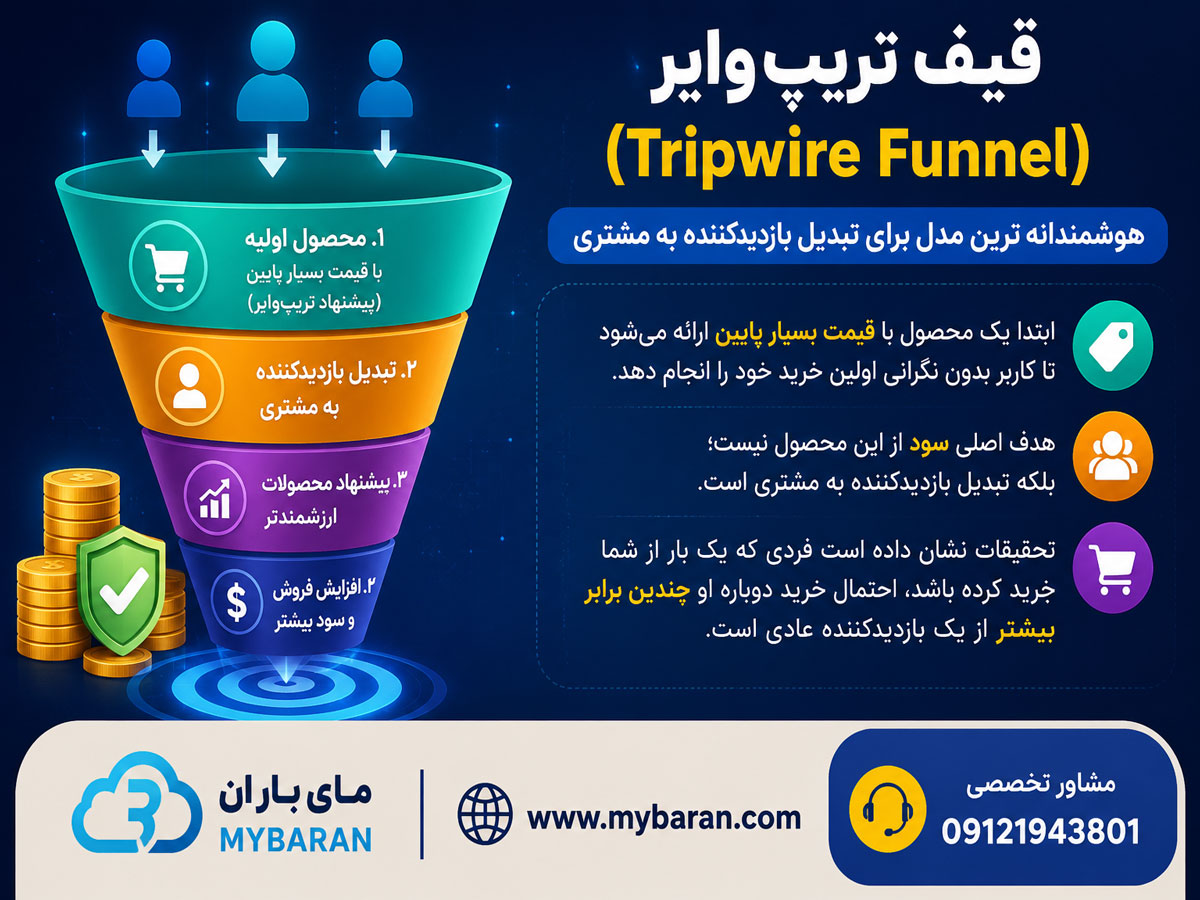 قیف فروش برای دیجیتال مارکتینگ